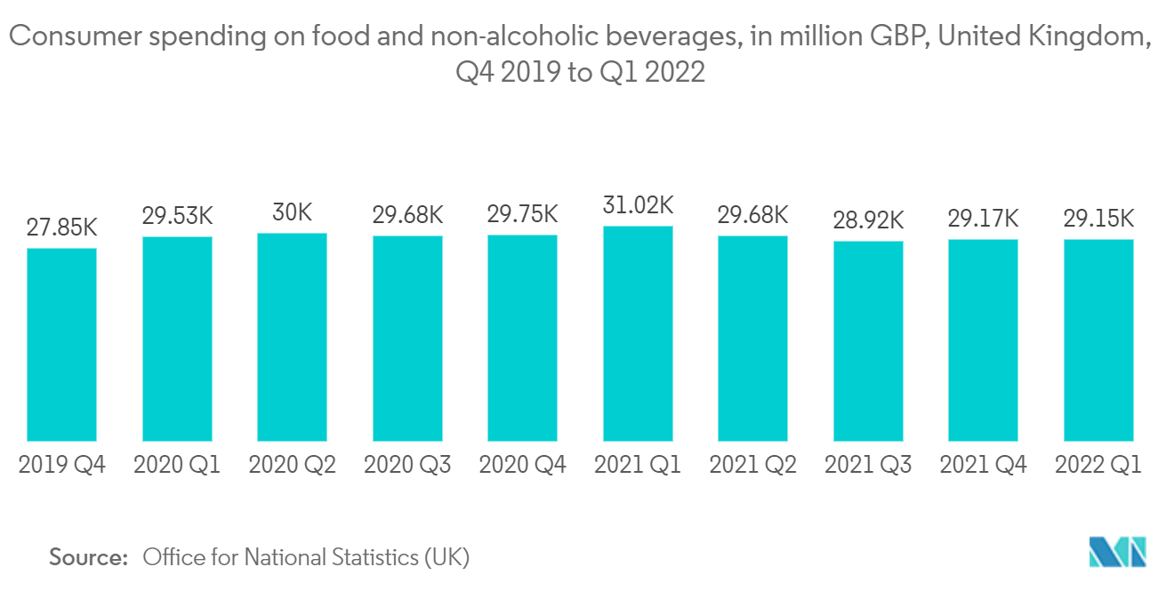 欧州の金属缶市場食品とノンアルコール飲料への消費支出（単位：百万GBP、イギリス、2019年第4四半期～2022年第1四半期