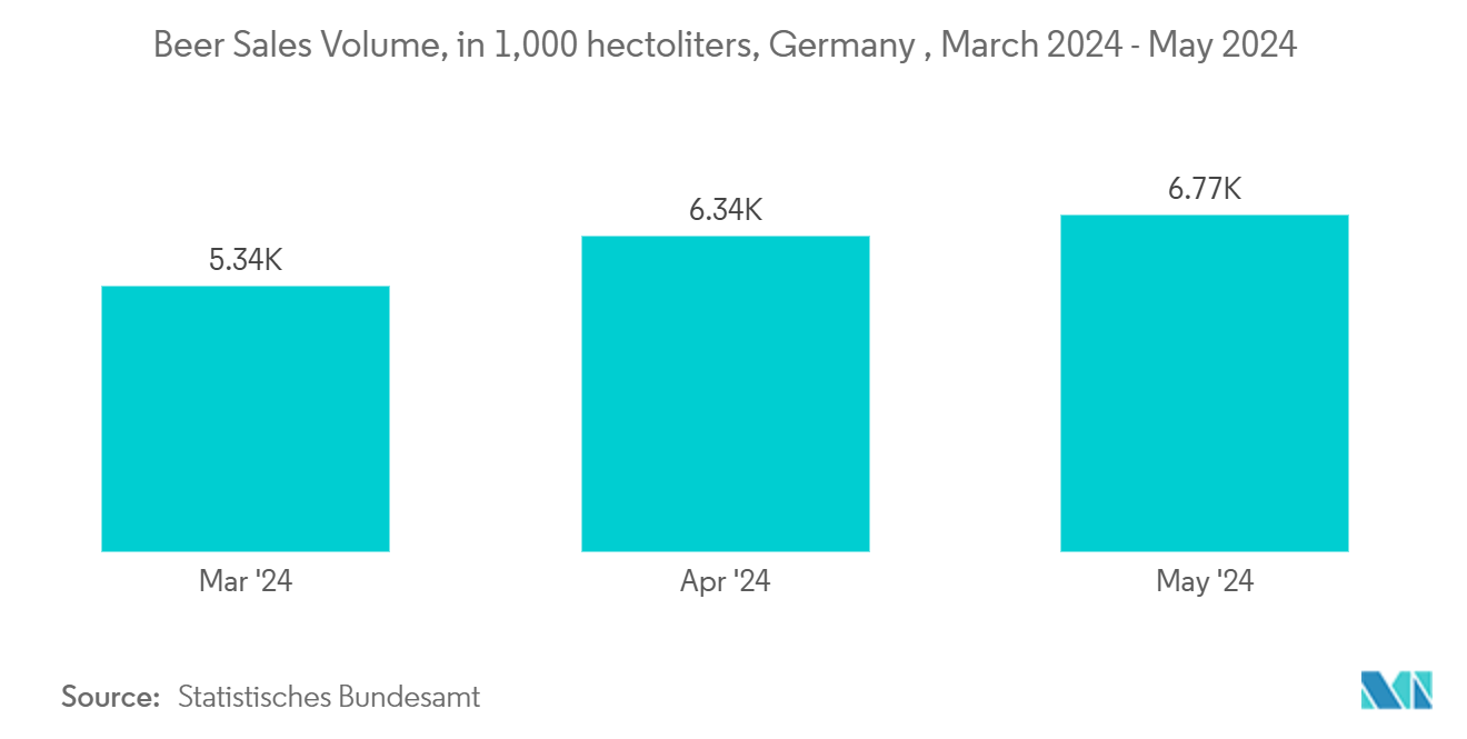 Europe Metal Cans Market: Beer Sales Volume, in 1,000 hectoliters, Germany , March 2024 - May 2024 