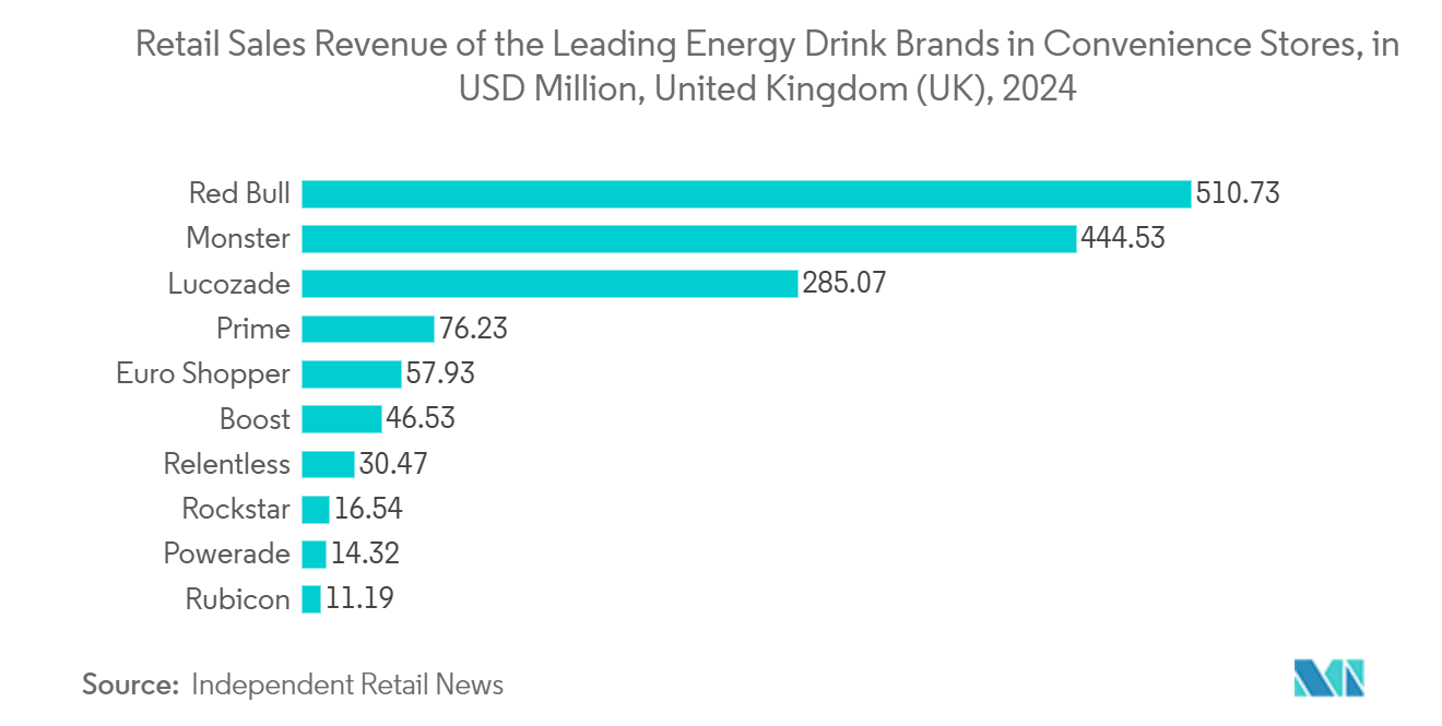 Europe Metal Cans Market: Retail Sales Revenue of the Leading Energy Drink Brands in Convenience Stores, in USD Million,  United Kingdom (UK), 2024 