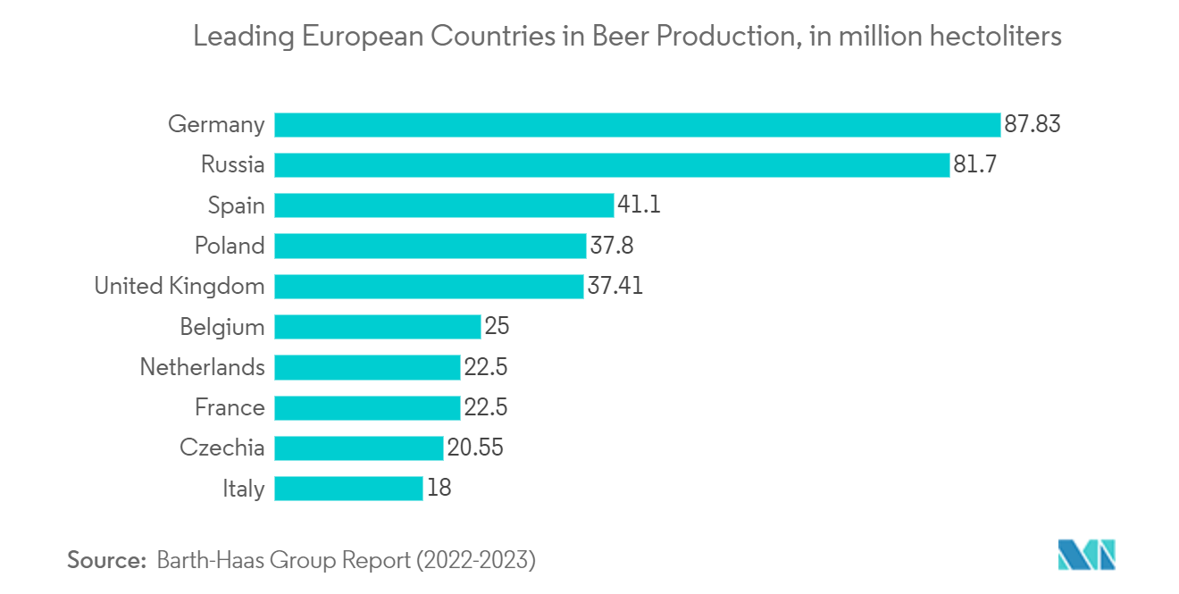 Europe Metal Caps And Closures Market: Leading European Countries in Beer Production, in million hectoliters