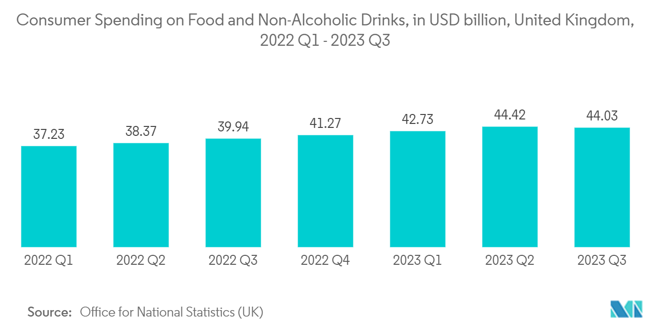 Europe Metal Caps And Closures Market: Consumer Spending on Food and Non-Alcoholic Drinks, in USD billion, United Kingdom, 2022 Q1 - 2023 Q3