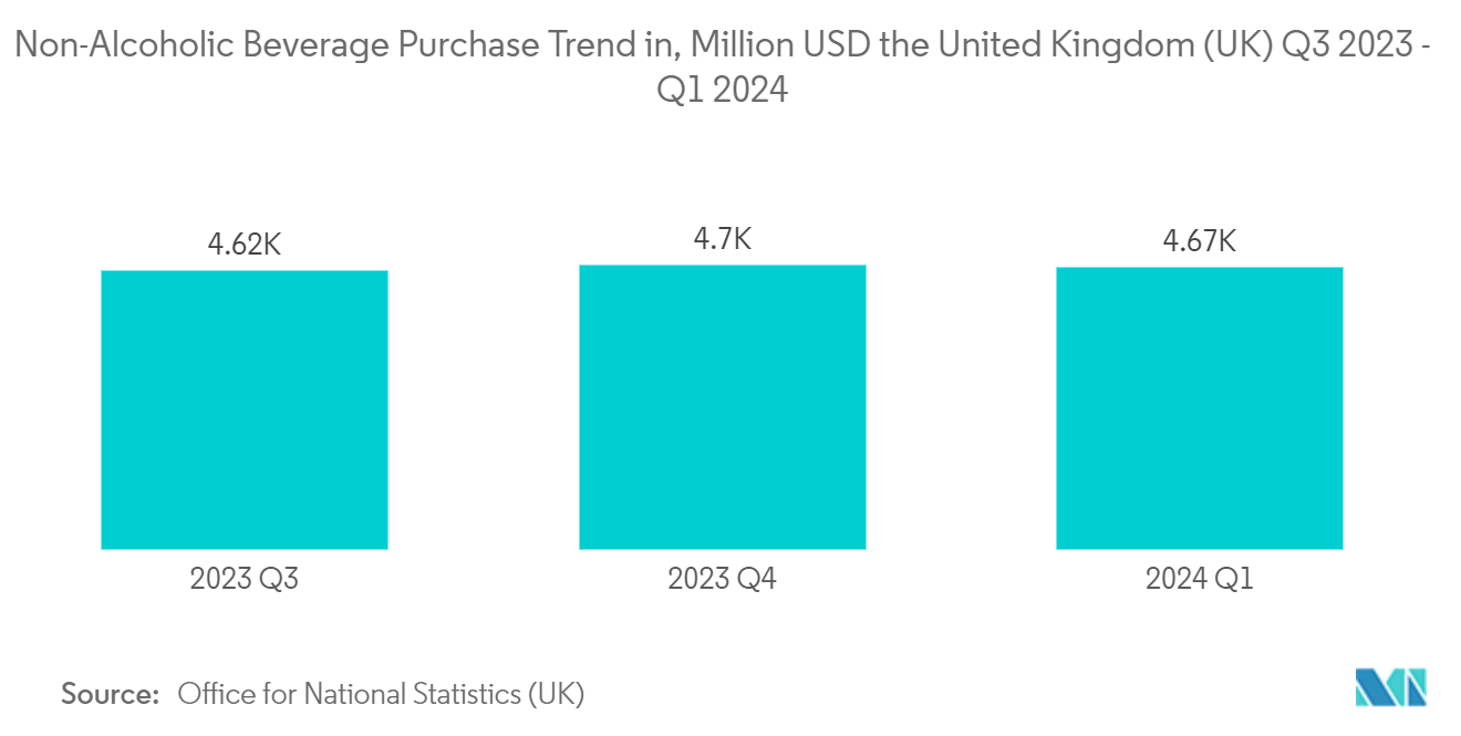 Europe Metal Caps And Closures Market: Non-Alcoholic Beverage Purchase Trend in, Million USD the United Kingdom (UK) Q3 2023 - Q1 2024