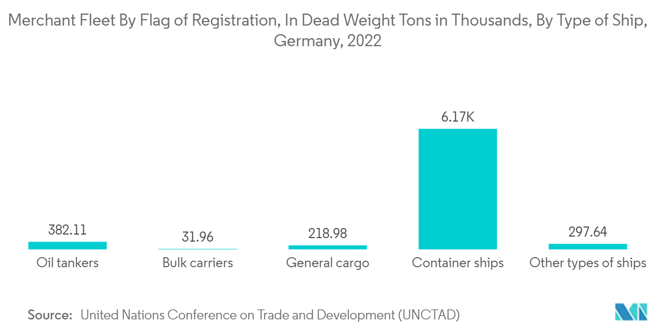 欧州の金属洗浄用化学品市場：船籍別、船舶重量トン数（単位：千トン）、船舶タイプ別、ドイツv、2022年