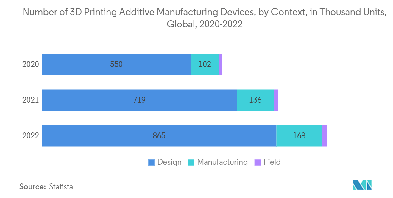 Europe Metal Fabrication Equipment Market: Number of 3D Printing & Additive Manufacturing Devices, by Context, in Thousand Units, Global, 2020-2022