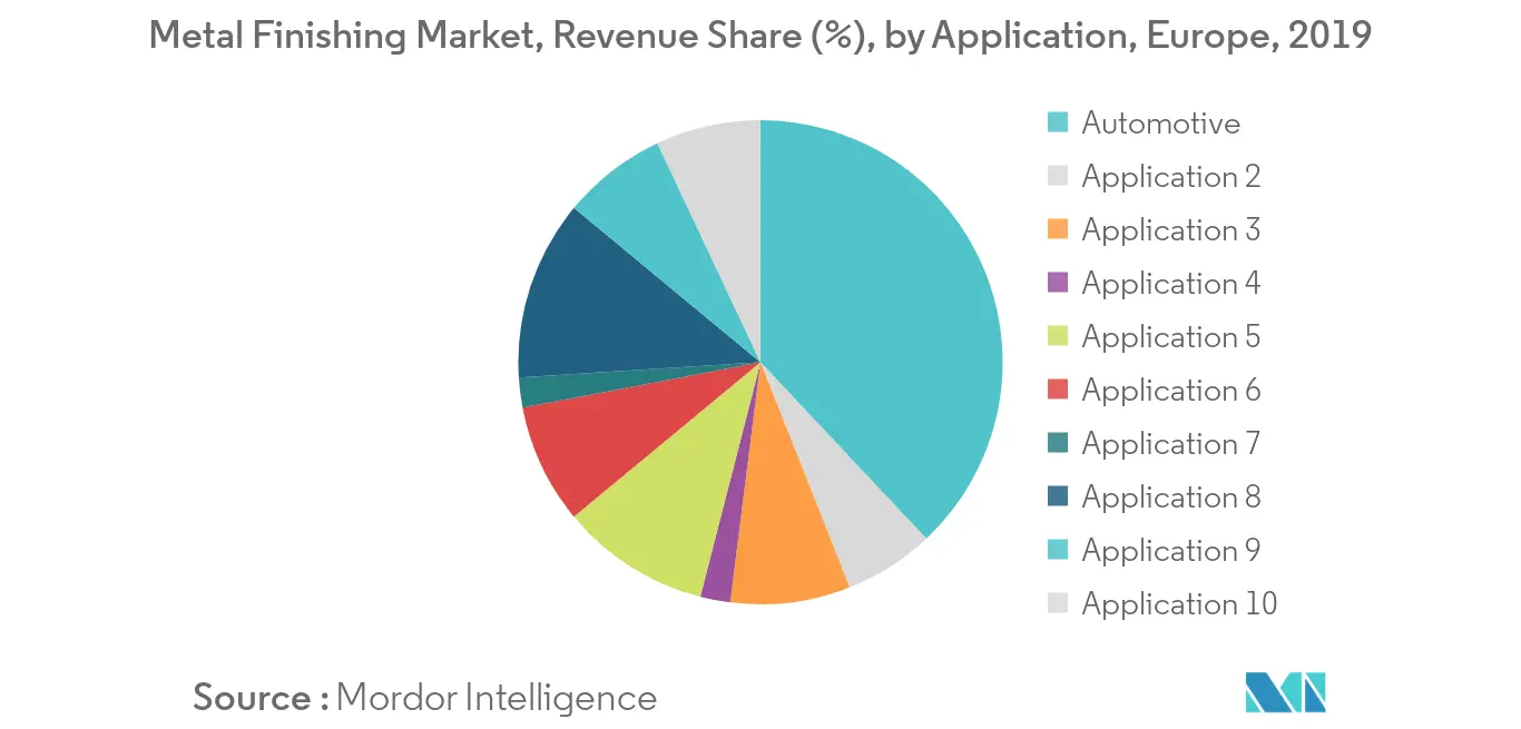 Europe Metal Finishing Market - Segmentation 