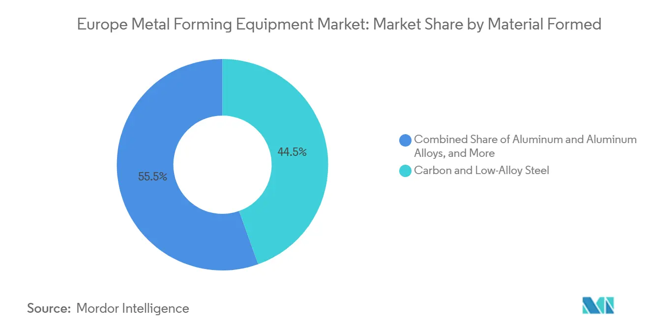 Europe Metal Forming Equipment Market Share by Material Formed