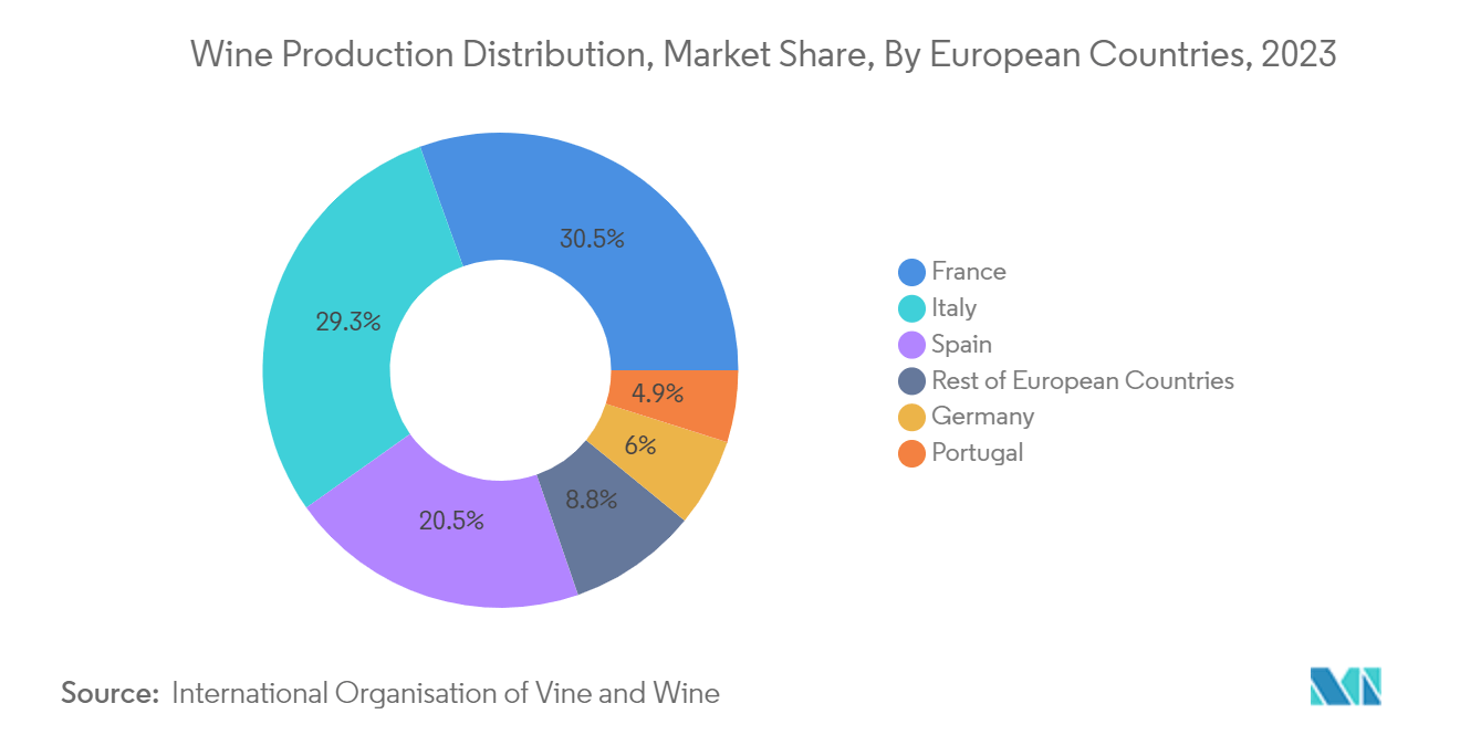 Europe Metal Packaging Market: Wine Production Distribution, Market Share, By European Countries, 2023