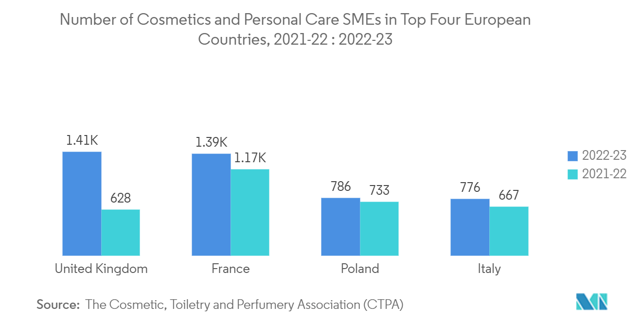 Europe Metal Packaging Market: Number of Cosmetics and Personal Care SMEs in  Top Four European Countries, 2021-22 :  2022-23