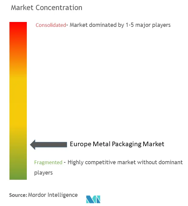 Europe Metal Packaging Market Concentration