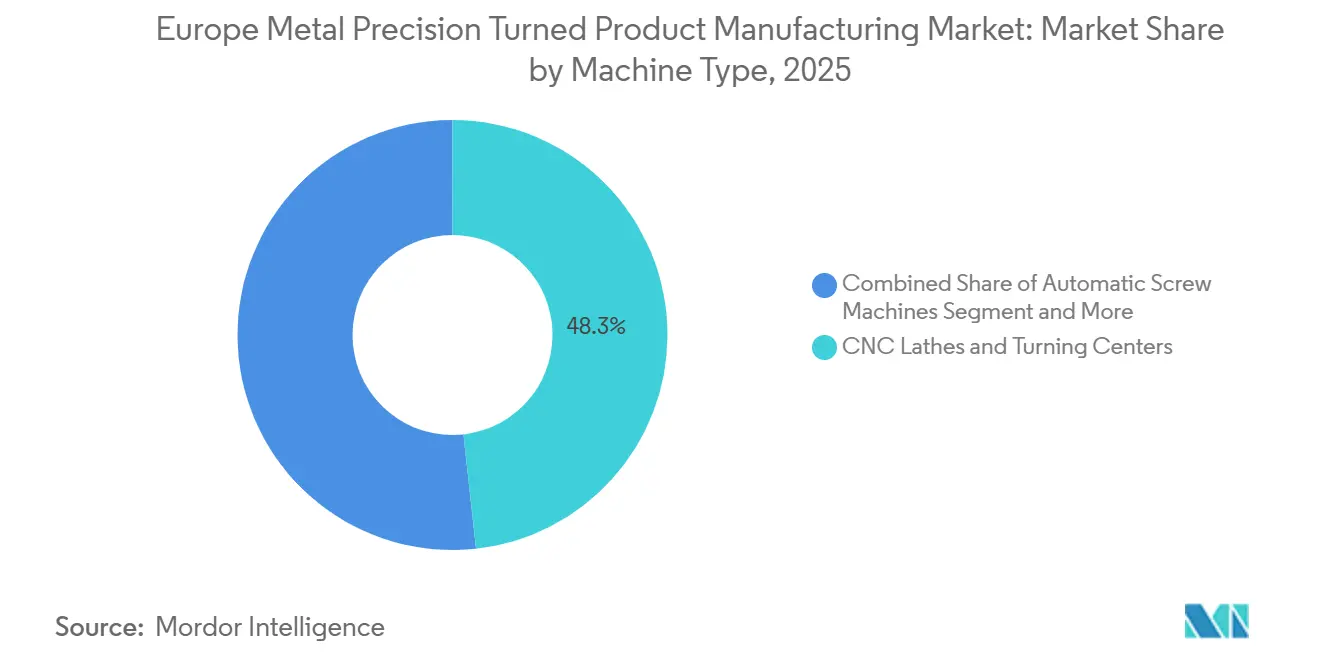 Cuota del Mercado de Fabricación de Productos Torneados de Precisión en Metal de Europa por Tipo de Máquina, 2025