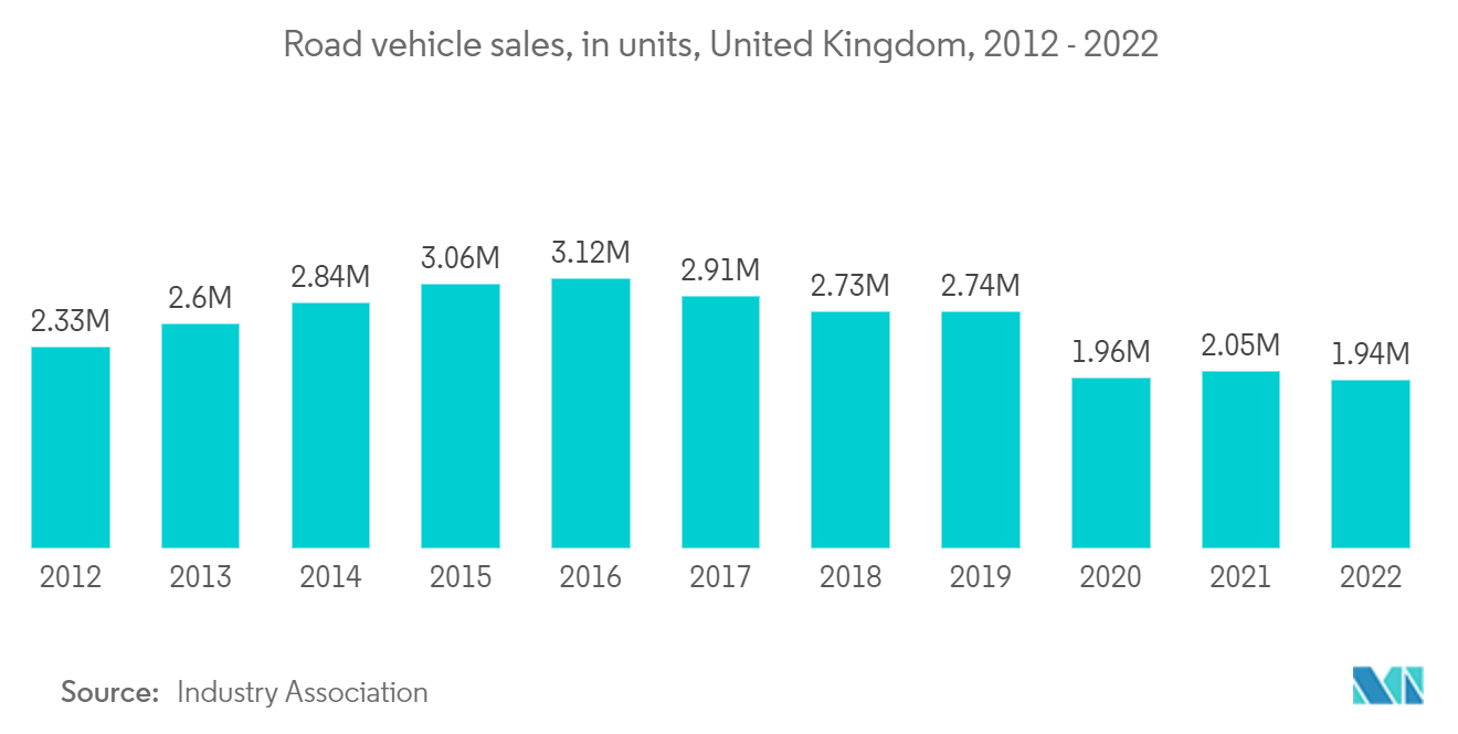 Europe Metal Precision Turned Product Manufacturing Market: Road vehicle sales, in units, United Kingdom, 2012 - 2022