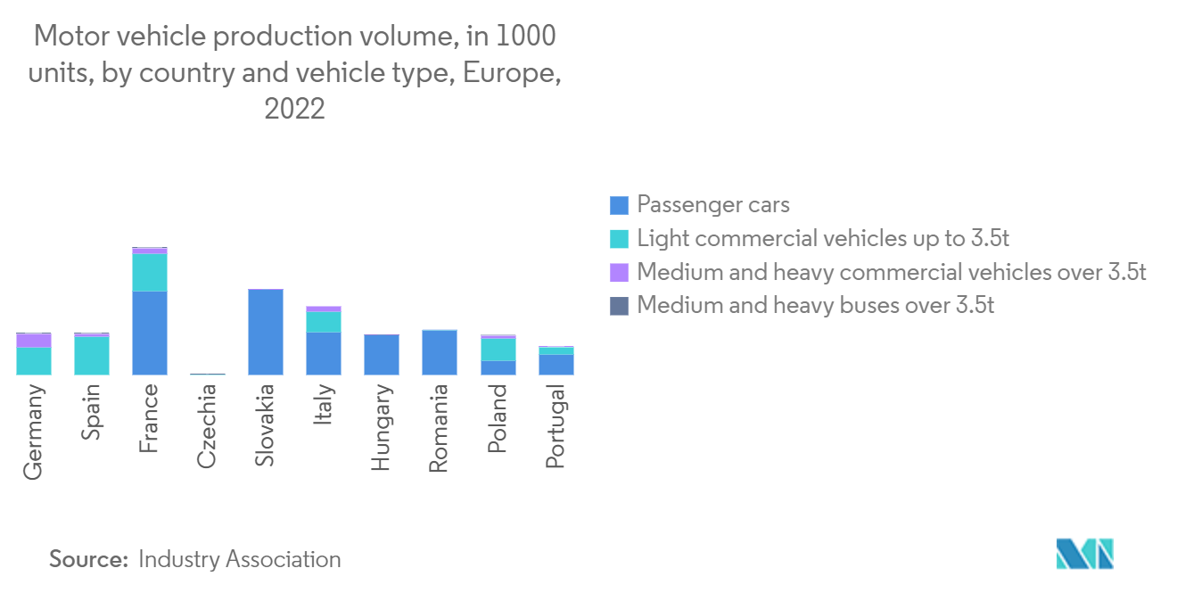 Europe Metal Precision Turned Product Manufacturing Market: Motor vehicle production volume, in 1000 units, by country and vehicle type, Europe, 2022