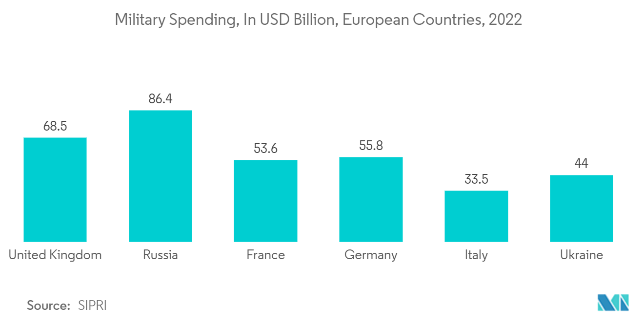 欧州マイクロコントローラ（MCU）市場：軍事費（単位：億米ドル、ヨーロッパ諸国、2022年