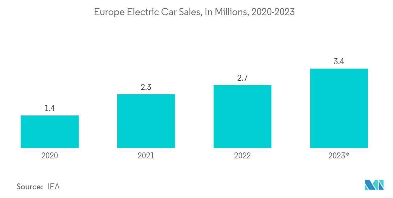 欧州マイクロコントローラ（MCU）市場欧州の電気自動車販売台数（単位：百万台、2020-2023年