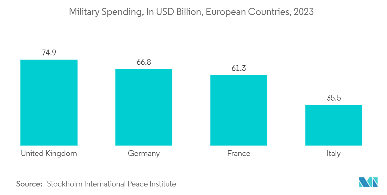 Europe Microcontroller (MCU) Market: Military Spending, In USD Billion, European Countries, 2022