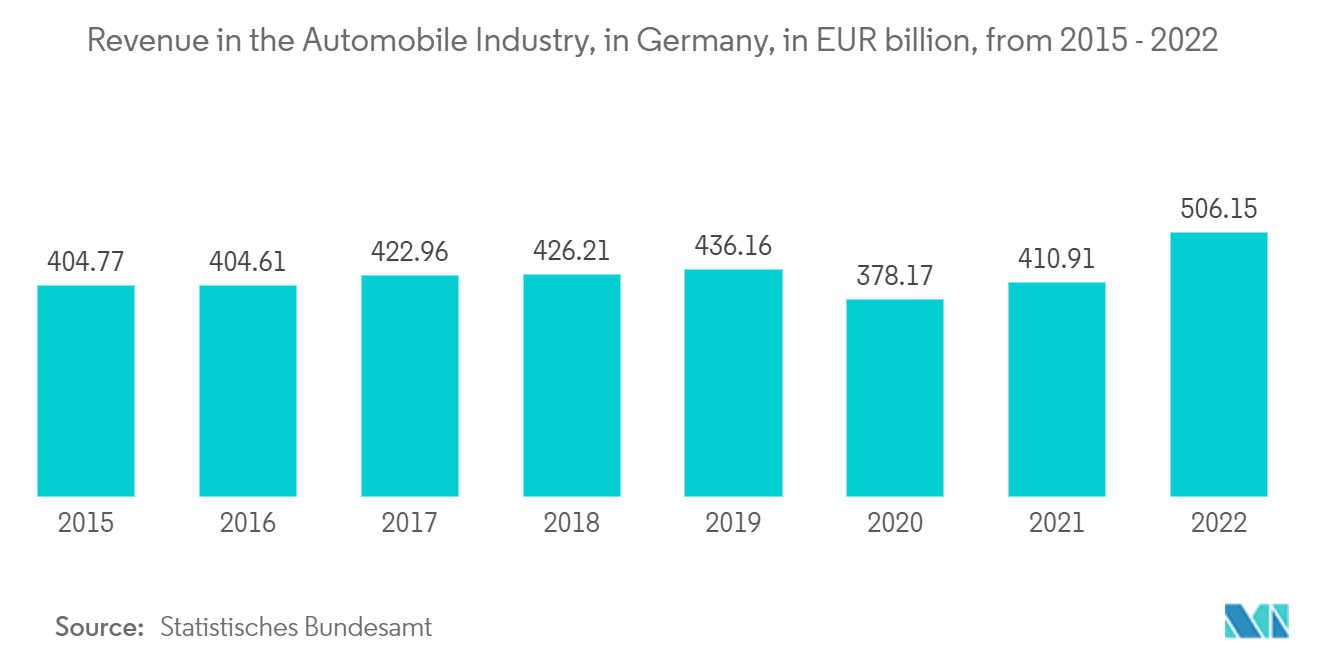 欧州MPU市場：2015～2022年の自動車産業（ドイツ）における売上高（億ユーロ