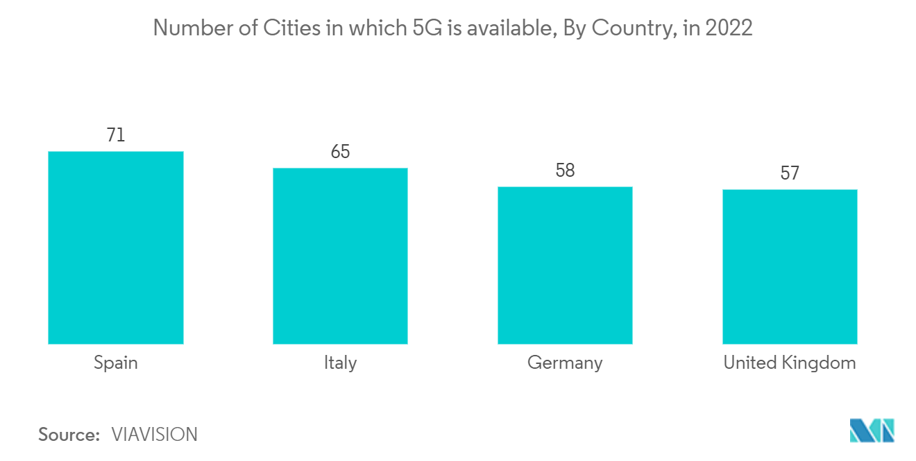 Europe MPU Market: Number of Cities in which 5G is available, By Country, in 2022