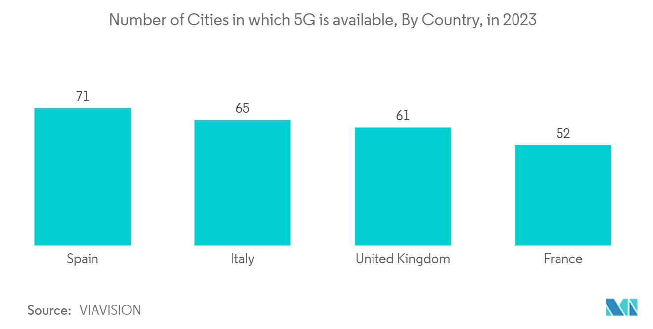 Europe MPU Market: Number of Cities in which 5G is available, By Country, in 2022