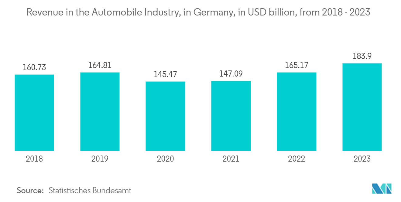 Europe MPU Market: Revenue in the Automobile Industry, in Germany, in EUR billion, from 2015 - 2022