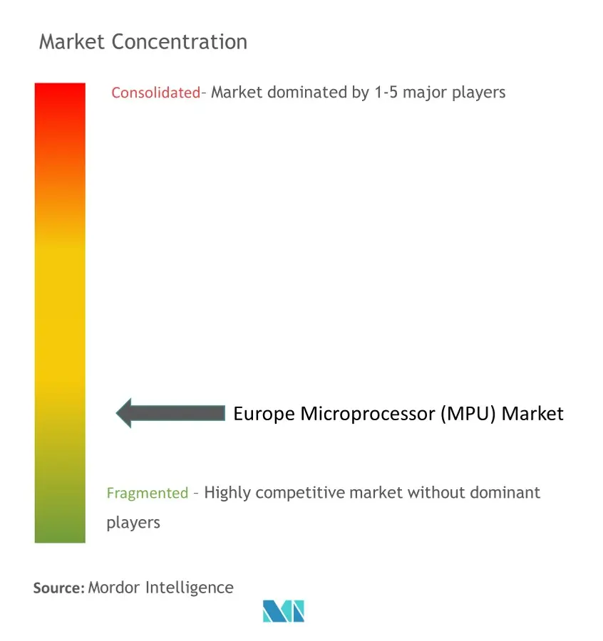 Europe Microprocessor (MPU) Market - Market Concentration.jpg