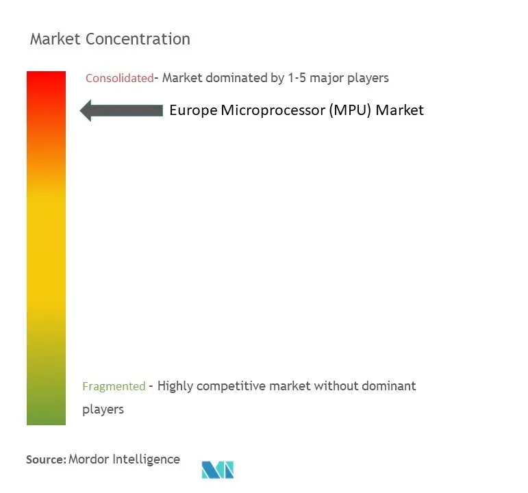 欧州MPU市場の集中度