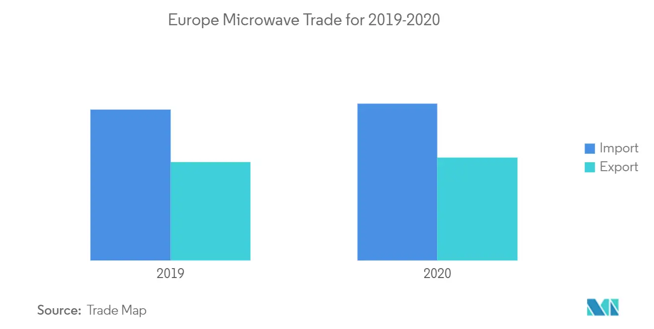 Commerce de micro-ondes en Europe