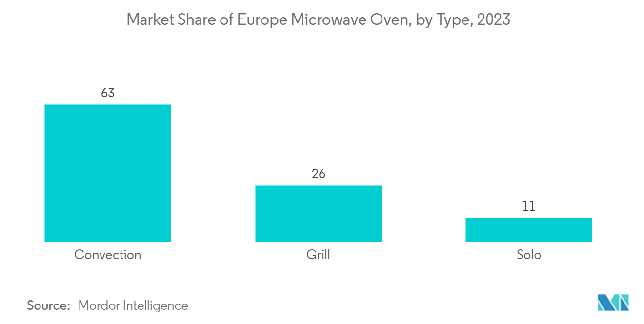 Europe Microwave Oven Market: Market Share of Europe Microwave Oven, by Type, 2023