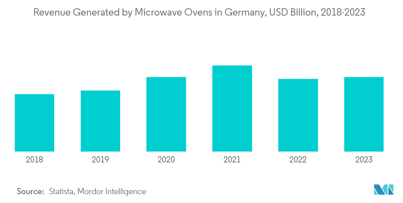 Europe Microwave Oven Market: Revenue Generated by Microwave Ovens in Germany, USD Billion, 2018-2023