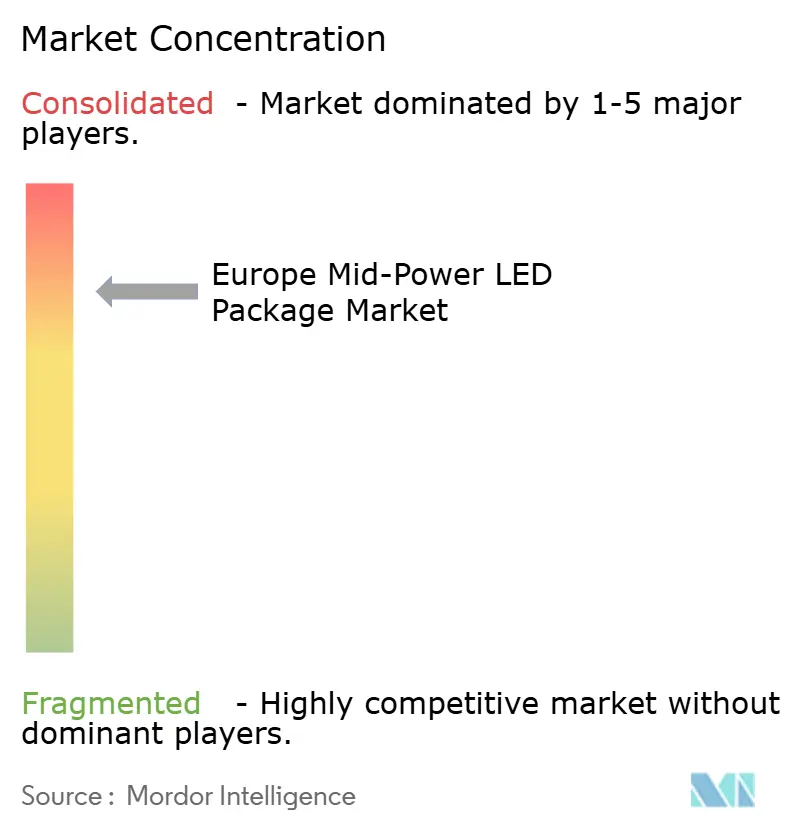 Europe Mid-Power LED Package Market