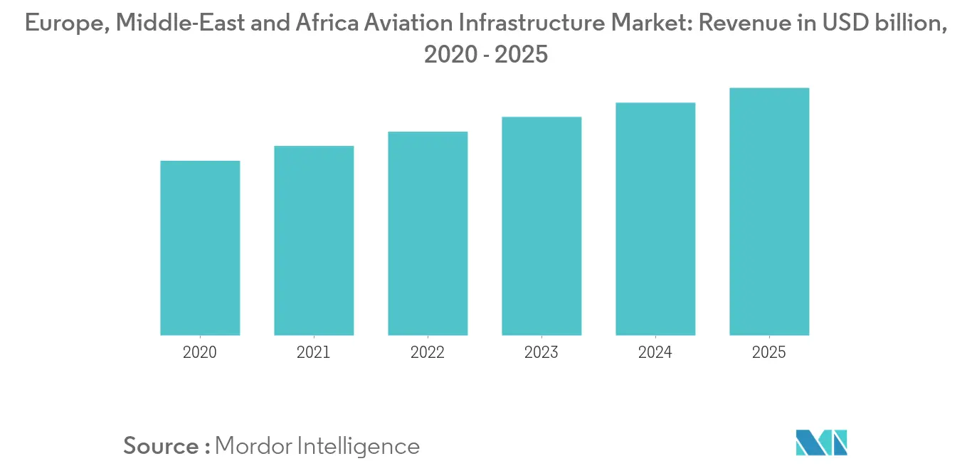 Europe & MEA Aviation Infrastructure Market Trends