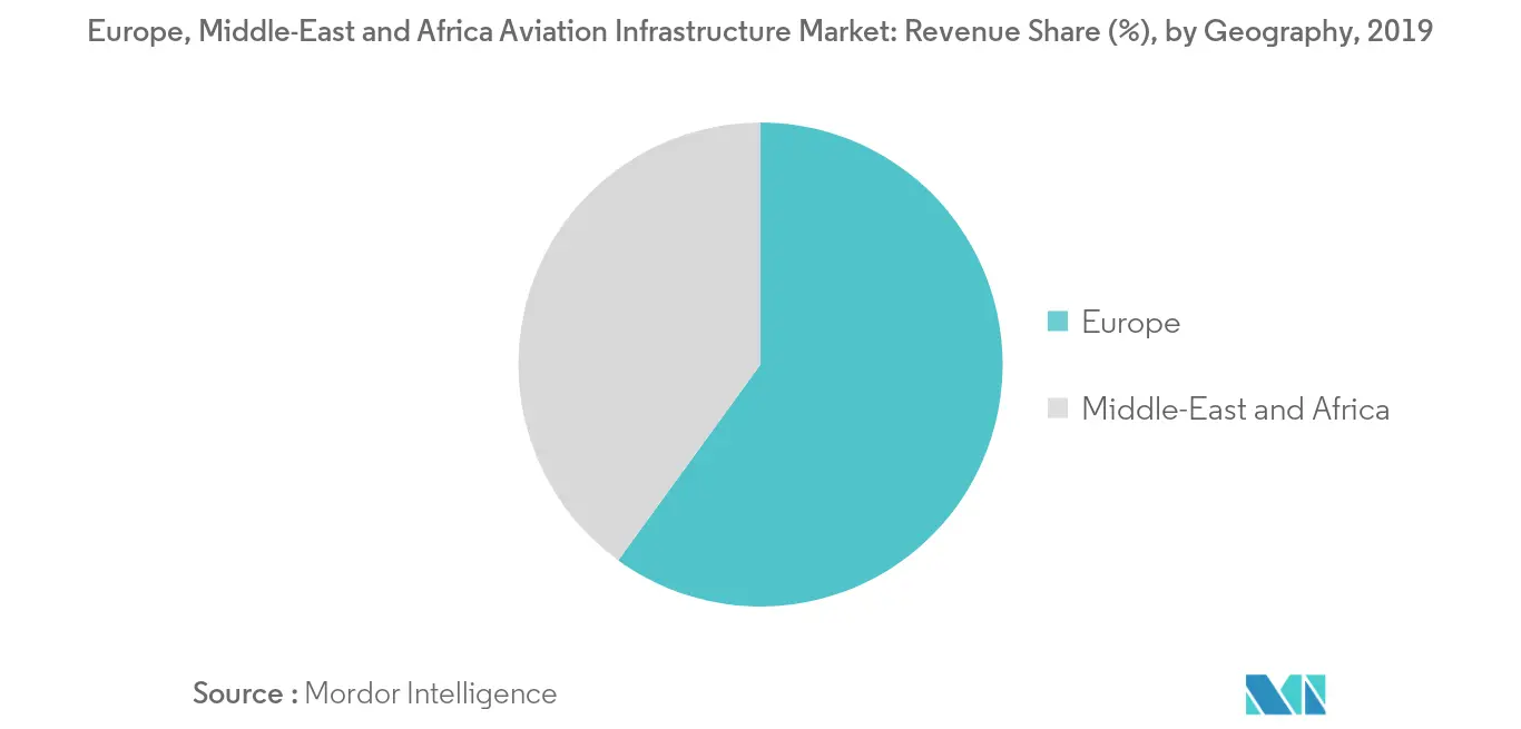 Europe & MEA Aviation Infrastructure Market Share