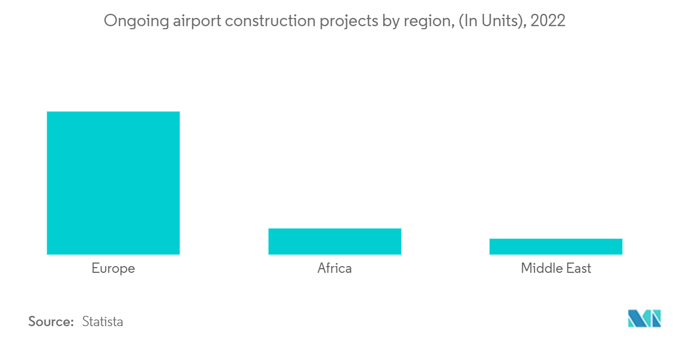 سوق البنية التحتية للطيران في أوروبا والشرق الأوسط وأفريقيا مشاريع بناء المطارات الجارية حسب المنطقة (بالوحدات)، 2022