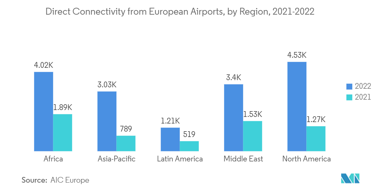 سوق البنية التحتية للطيران في أوروبا والشرق الأوسط وأفريقيا الاتصال المباشر من المطارات الأوروبية، حسب المنطقة، 2021-2022