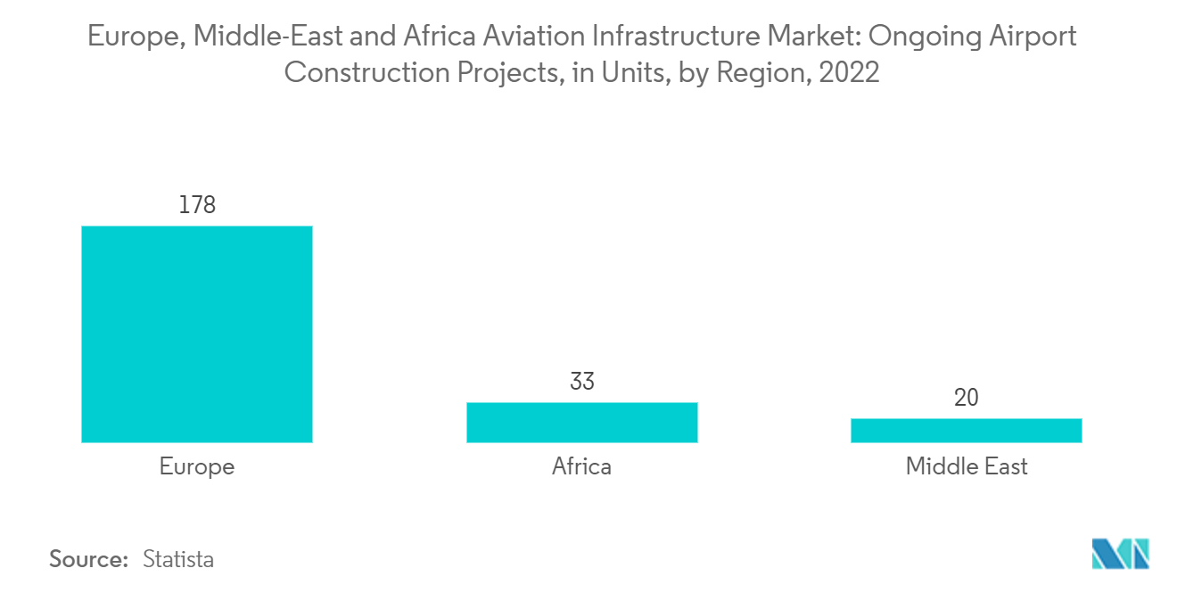 유럽, 중동 및 아프리카 항공 인프라 시장: 지역별 진행 중인 공항 건설 프로젝트, (단위), 2022