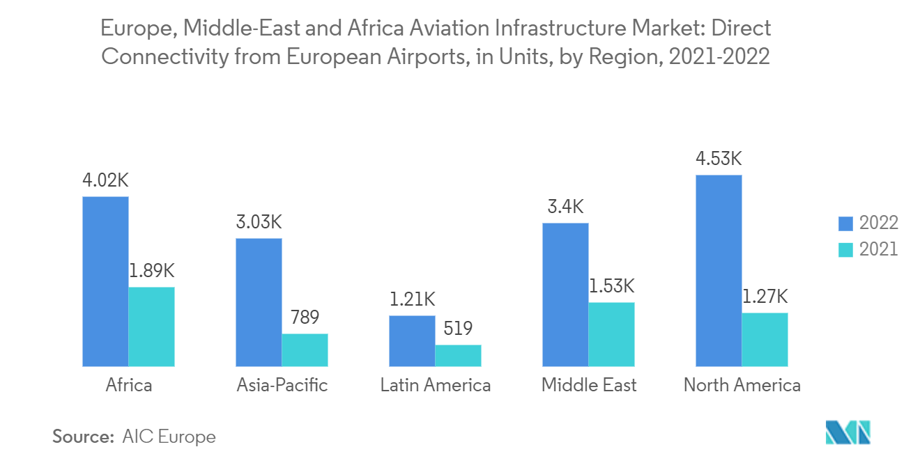 유럽, 중동 및 아프리카 항공 인프라 시장: 지역별 유럽 공항과 직접 연결(2021-2022년)