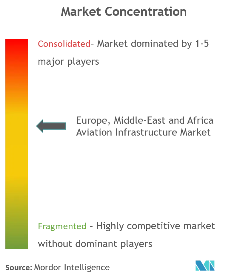 Europe, Middle-East and Africa Aviation Infrastructure Market_Cl.png