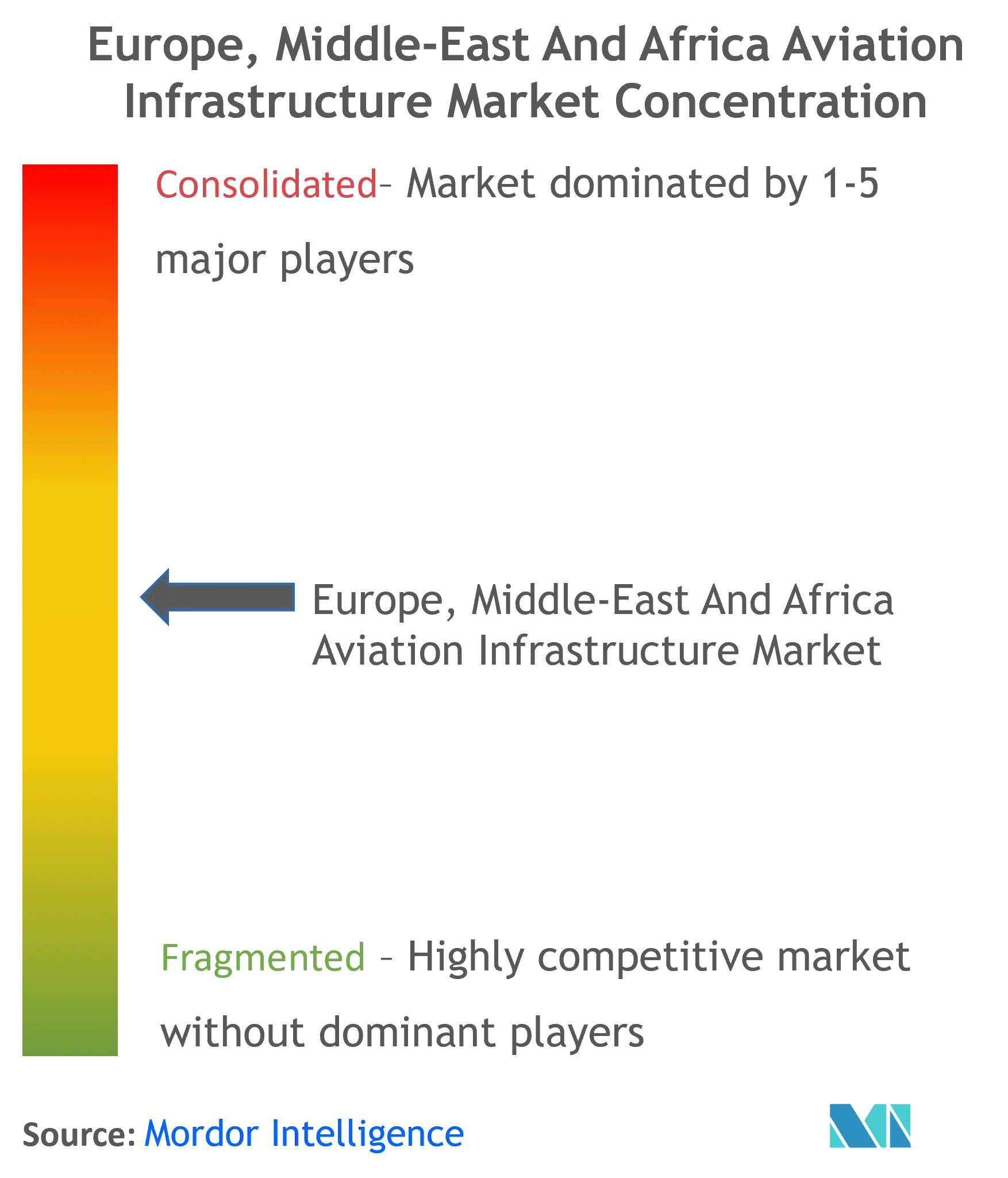 Europe, Middle-East And Africa Aviation Infrastructure Market Concentration