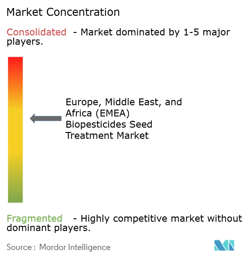 Europe, Middle East, and Africa (EMEA) Biopesticides Seed Treatment Market Concentration