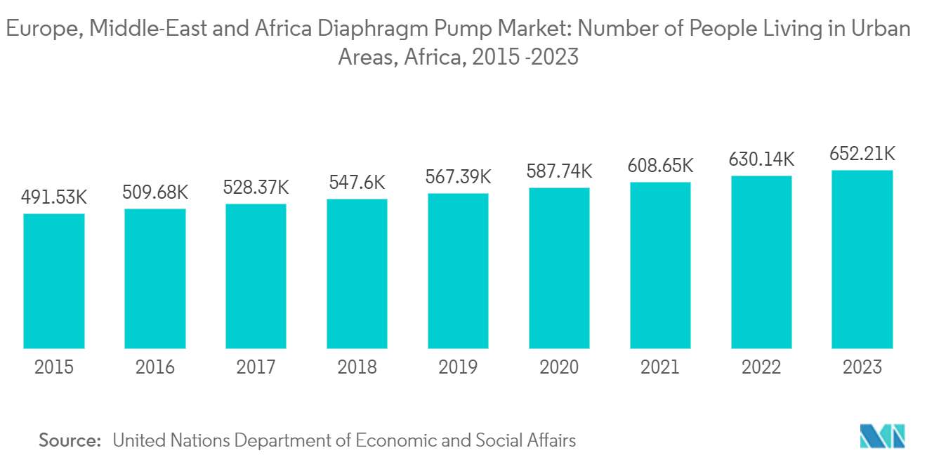 Europe, Middle-East And Africa Diaphragm Pump Market: Europe, Middle-East and Africa Diaphragm Pump Market: Number of People Living in Urban Areas, Africa, 2015 -2023