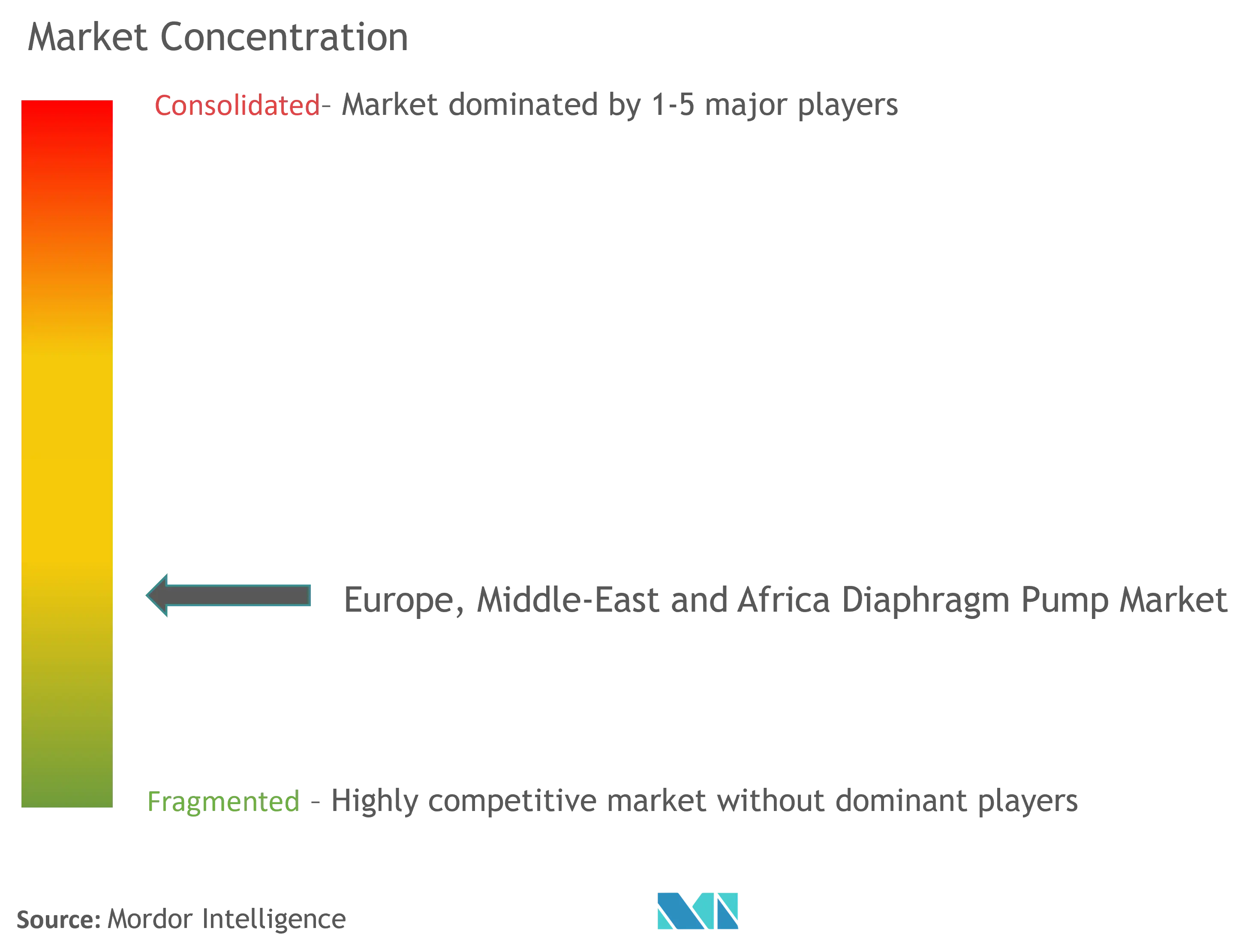 Europe, Middle-East And Africa Diaphragm Pump Market Concentration