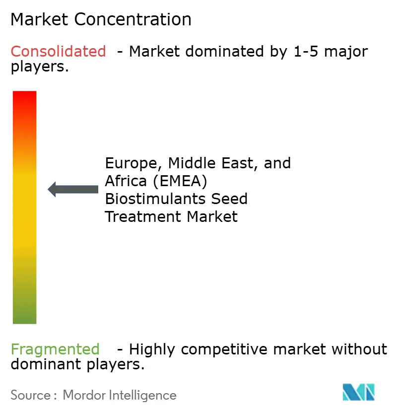 Europe, Middle East, and Africa (EMEA) Biostimulants Seed Treatment Market Concentration