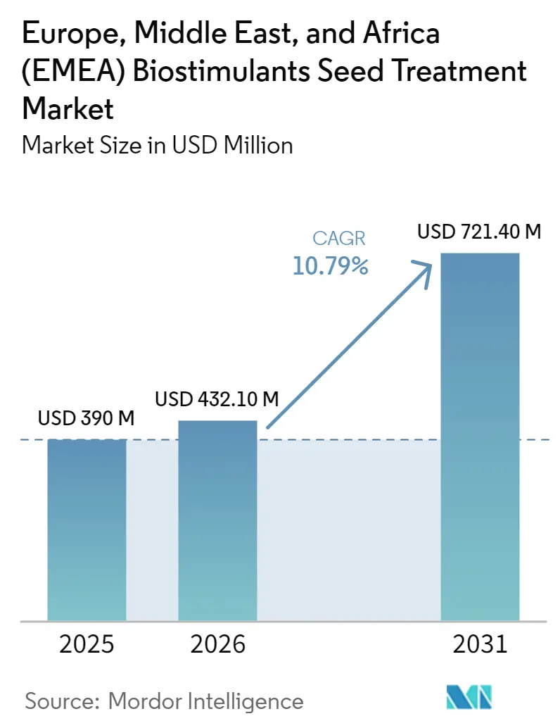 Europe, Middle East, and Africa (EMEA) Biostimulants Seed Treatment Market Size