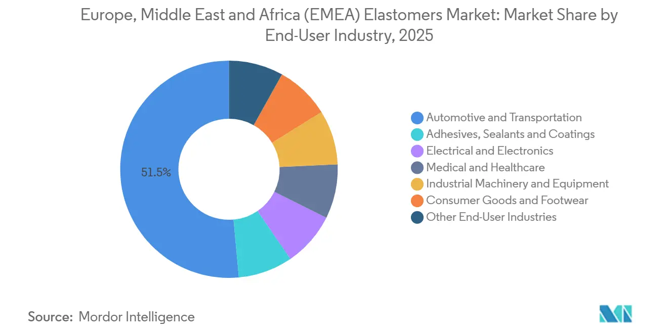 Europe, Middle East and Africa (EMEA) Elastomers Market Share by End-User Industry, 2025