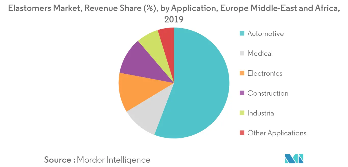 EMEA elastomers market trends
