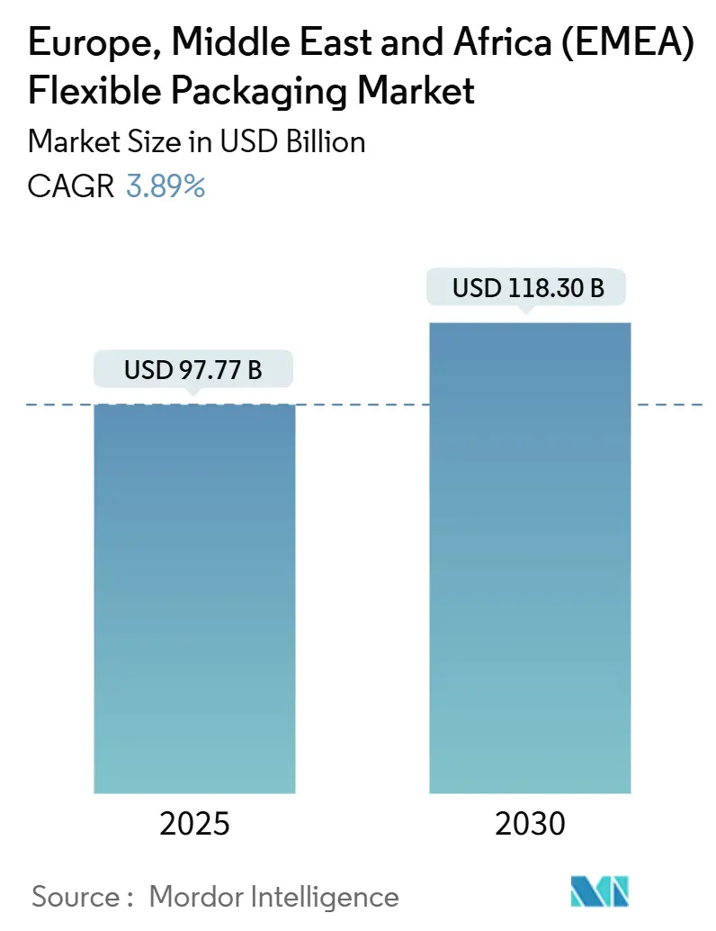 Europe, Middle East And Africa (EMEA) Flexible Packaging Market Summary