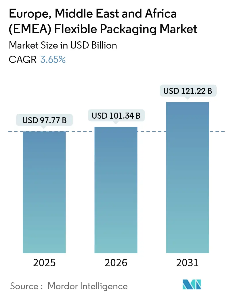 Europe, Middle East And Africa (EMEA) Flexible Packaging Market Summary