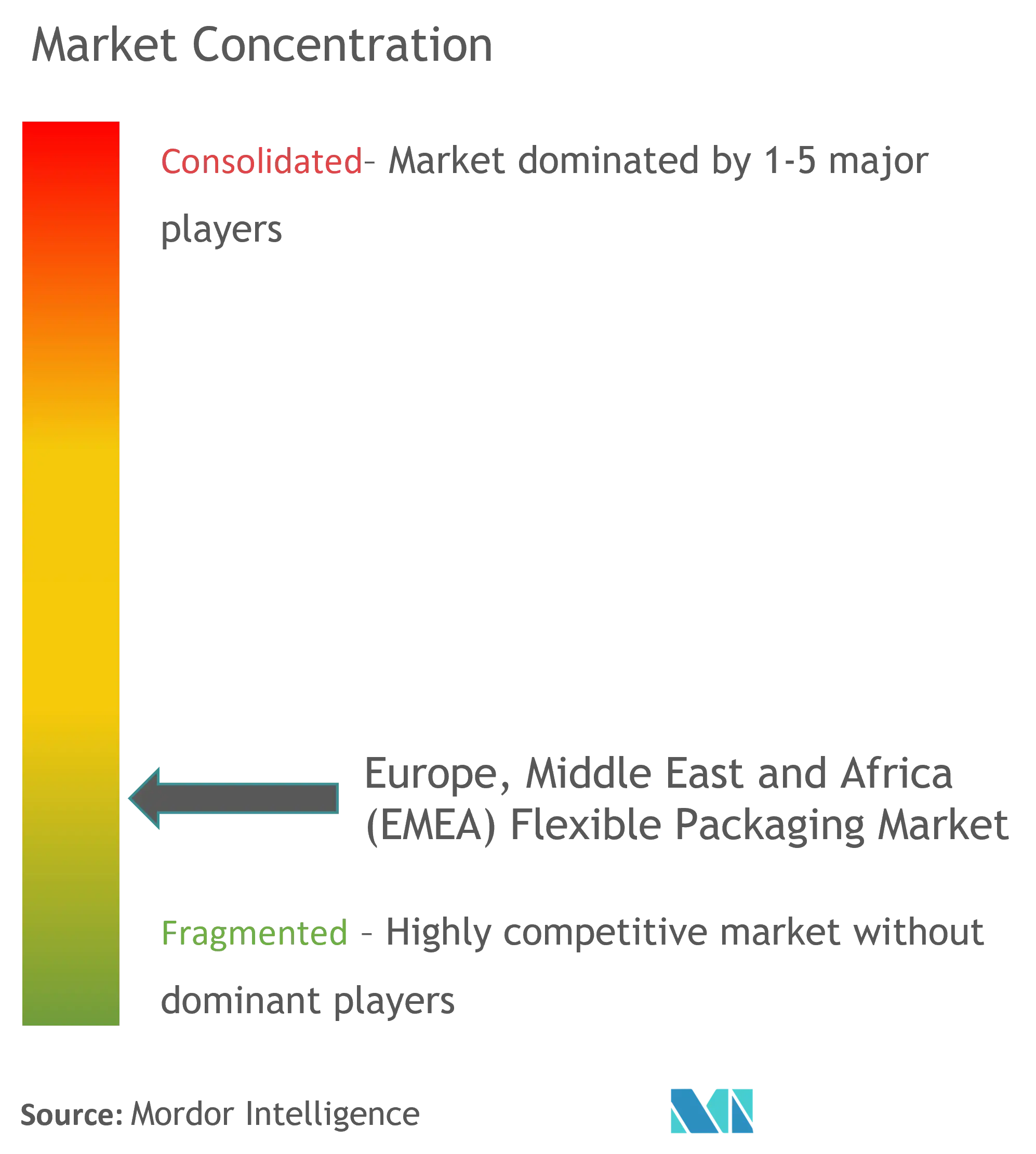 Europe, Middle East and Africa (EMEA) Flexible Packaging Market Concentration