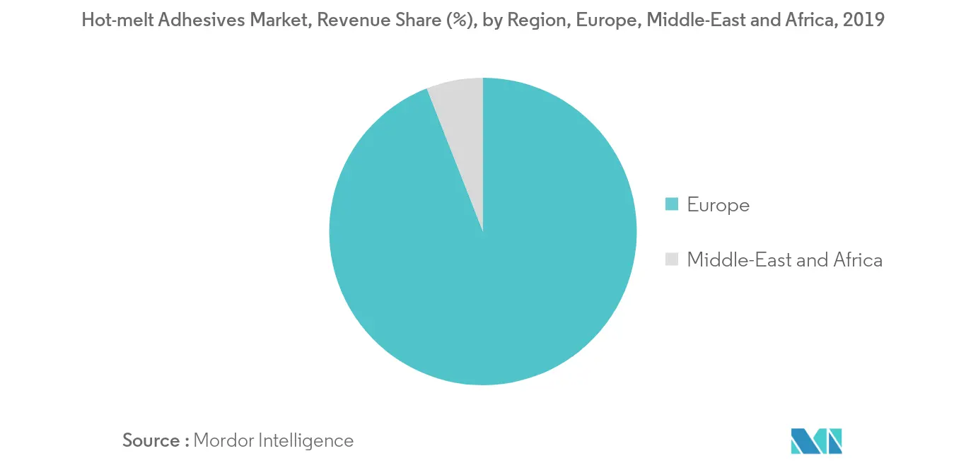 欧州、中東、アフリカのホットメルト接着剤市場 - 地域別動向