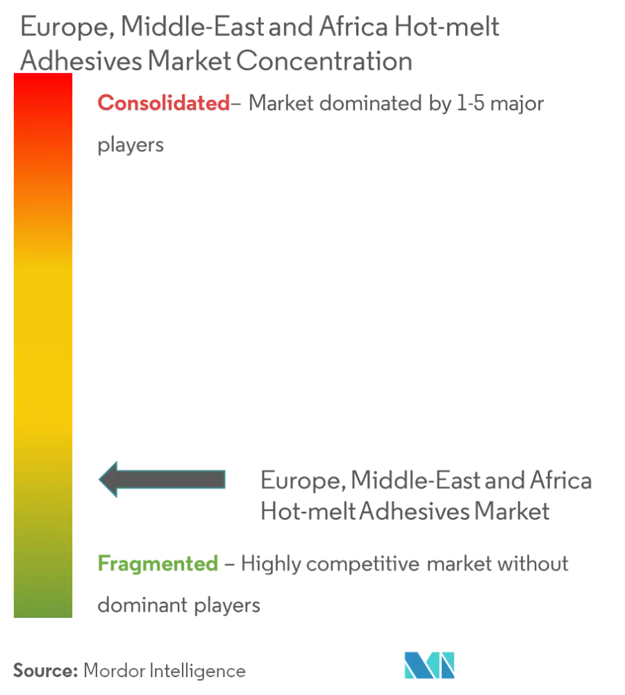 Market Concentration - Europe, Middle-East and Africa Hot-melt Adhesives Market.png
