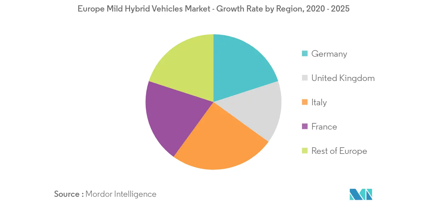 Europe Mild Hybrid Vehicles Market_Key Market Trend2